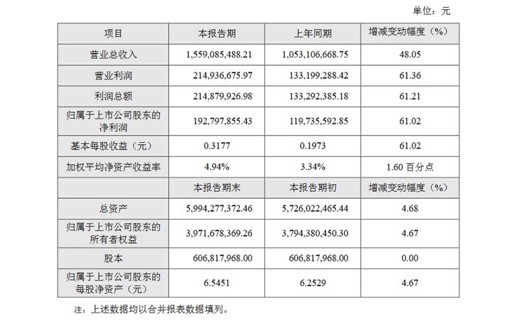 紫光国微:今年上半年实现营收15.6亿元,同比增长48%