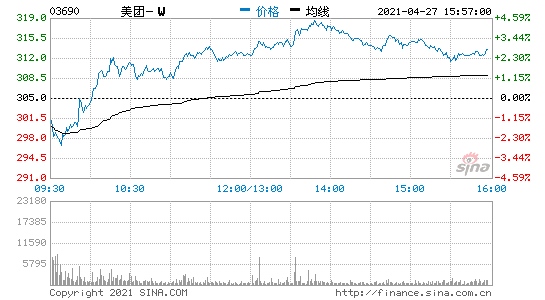 港股美团开跌1.64%市场监管总局依法对美团涉嫌垄断行为立案调查