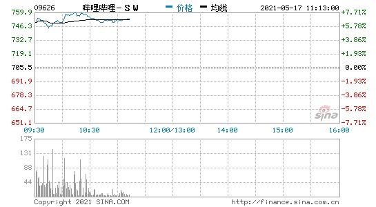 哔哩哔哩港股开涨超6%百度港股高开3.6%