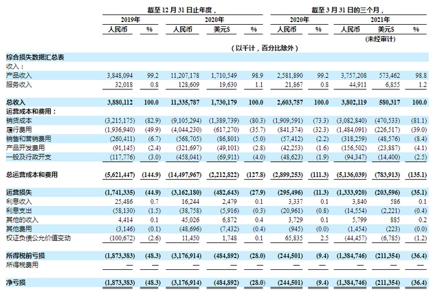 叮咚买菜持股比例曝光CEO梁昌霖持股30.3%