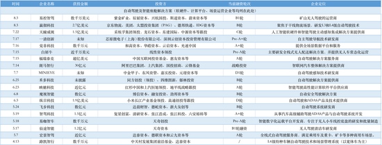 提速融资上市自动驾驶硝烟四起百家争鸣